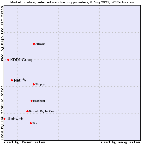 Market position of Netlify vs. KDDI Group vs. Utabweb