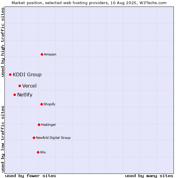 Market position of Vercel vs. Netlify vs. KDDI Group
