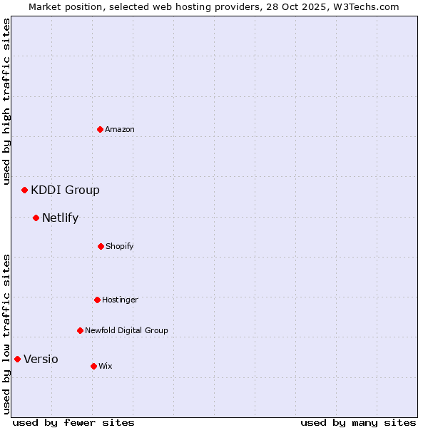 Market position of Netlify vs. KDDI Group vs. Versio