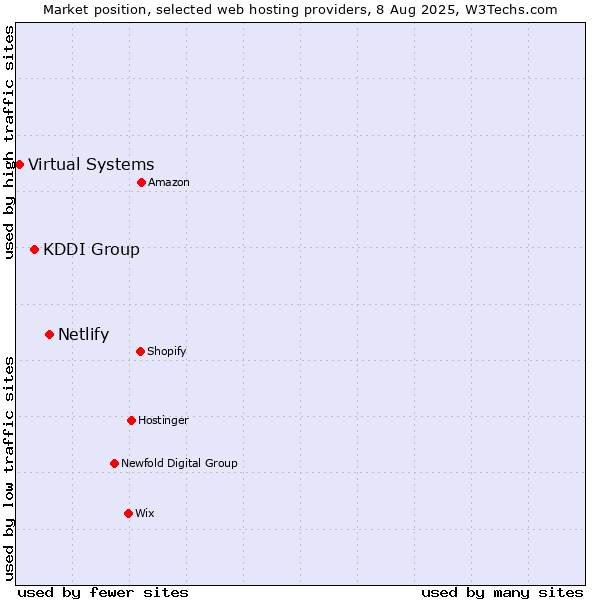 Market position of Netlify vs. KDDI Group vs. Virtual Systems