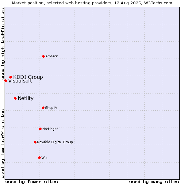 Market position of Netlify vs. KDDI Group vs. Visualsoft