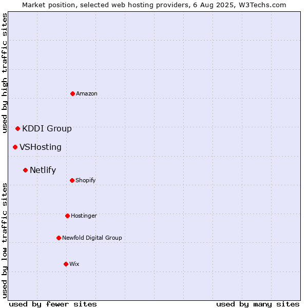 Market position of Netlify vs. KDDI Group vs. VSHosting