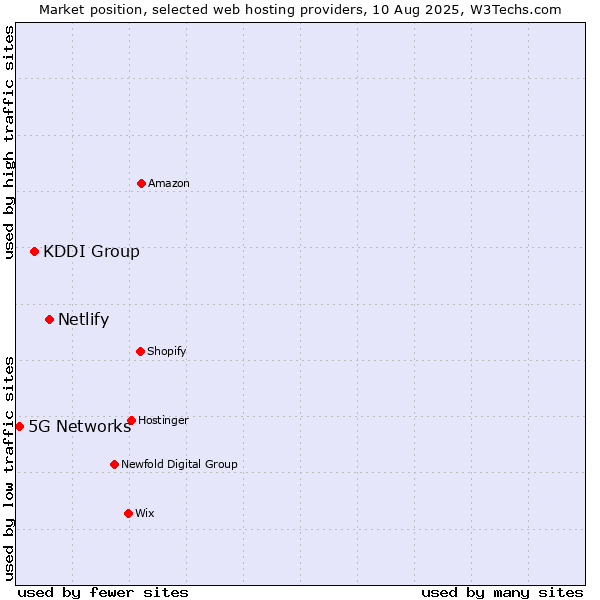 Market position of Netlify vs. KDDI Group vs. 5G Networks