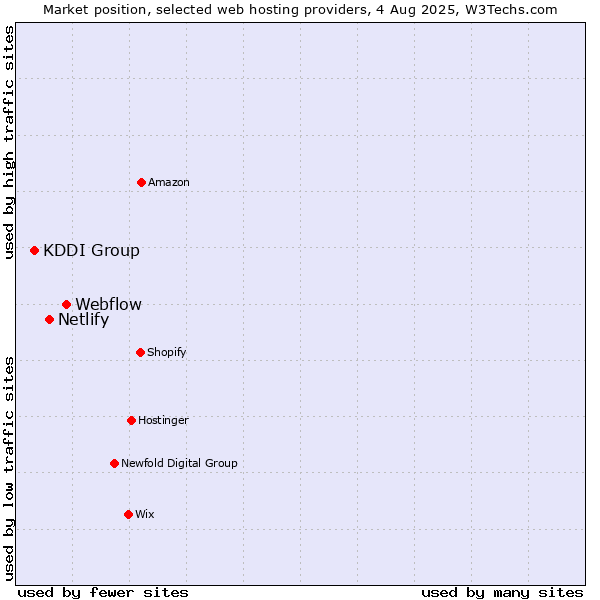 Market position of Webflow vs. Netlify vs. KDDI Group