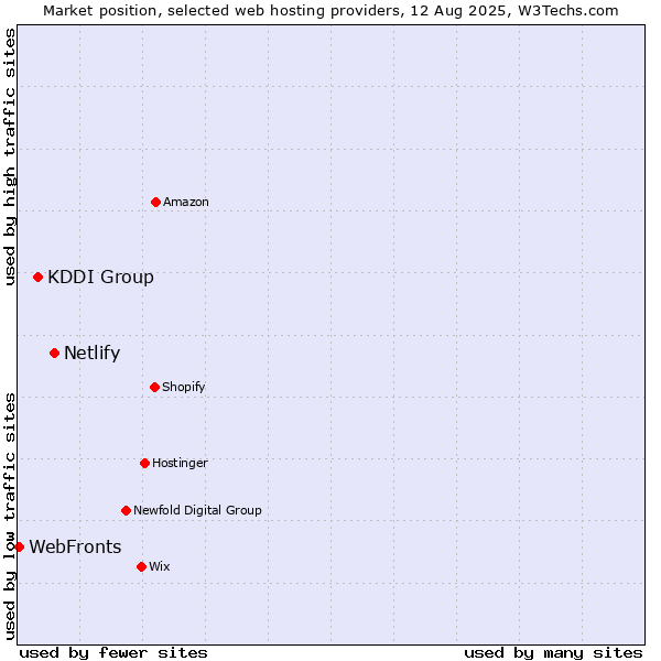 Market position of Netlify vs. KDDI Group vs. WebFronts