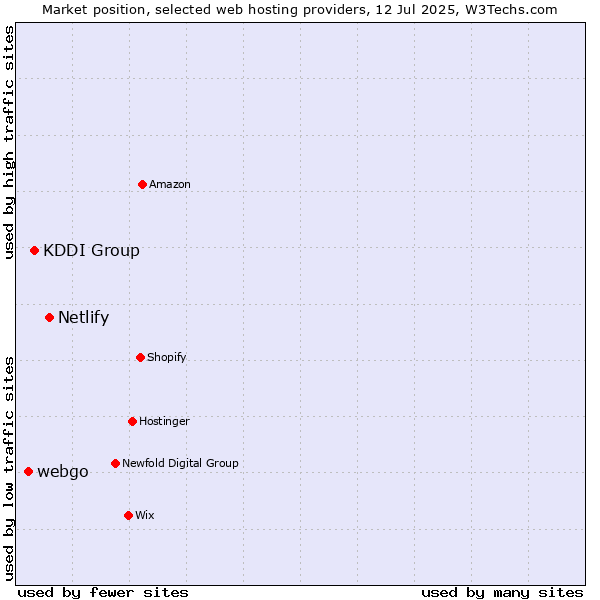 Market position of Netlify vs. KDDI Group vs. webgo
