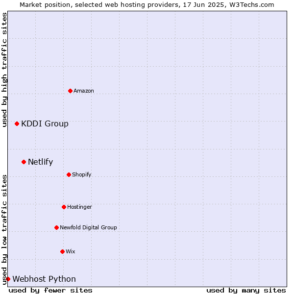 Market position of Netlify vs. KDDI Group vs. Webhost Python