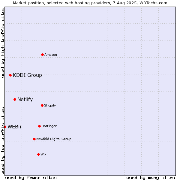 Market position of Netlify vs. KDDI Group vs. WEBii