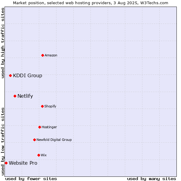 Market position of Netlify vs. KDDI Group vs. Website Pro