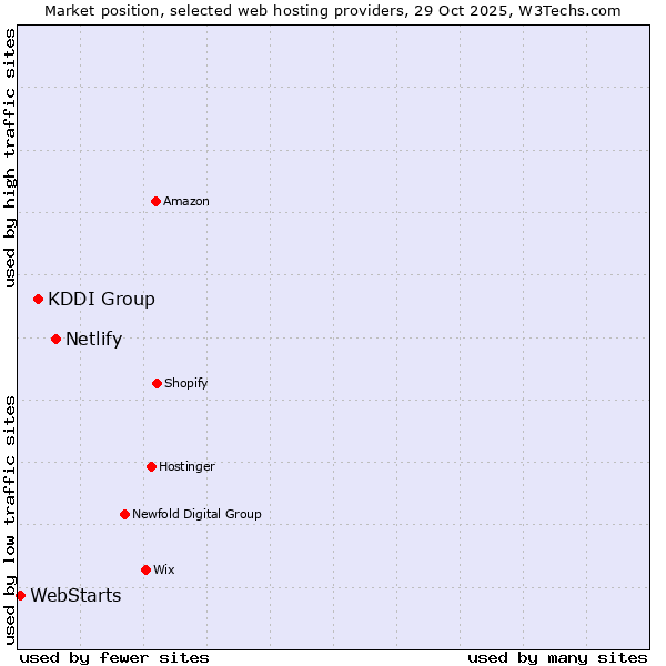 Market position of Netlify vs. KDDI Group vs. WebStarts