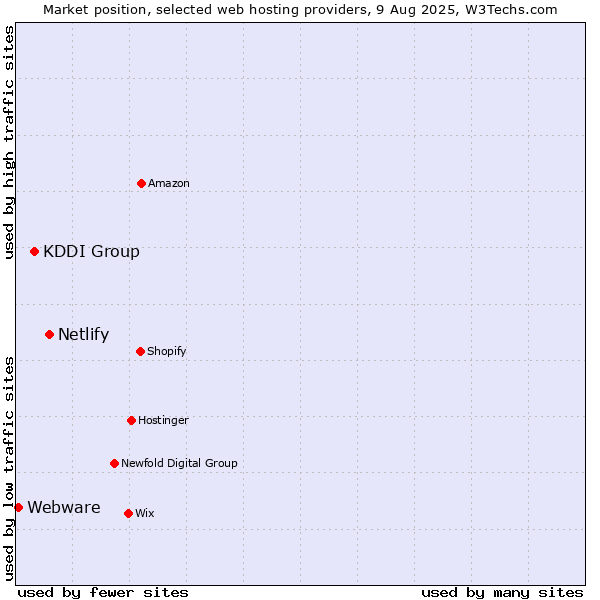 Market position of Netlify vs. KDDI Group vs. Webware