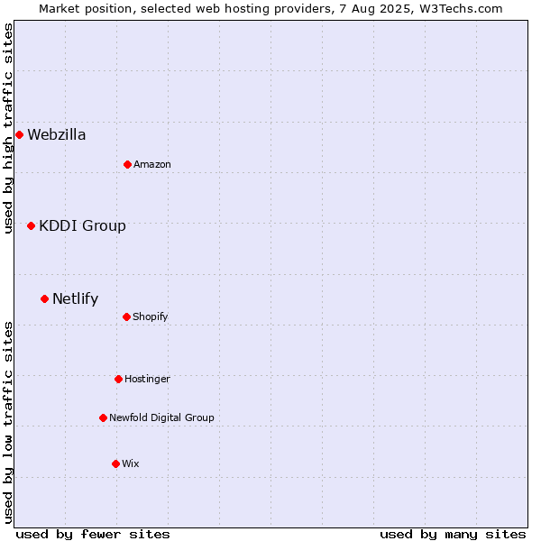 Market position of Netlify vs. KDDI Group vs. Webzilla