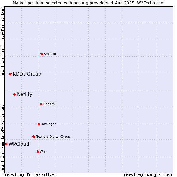 Market position of Netlify vs. KDDI Group vs. WPCloud