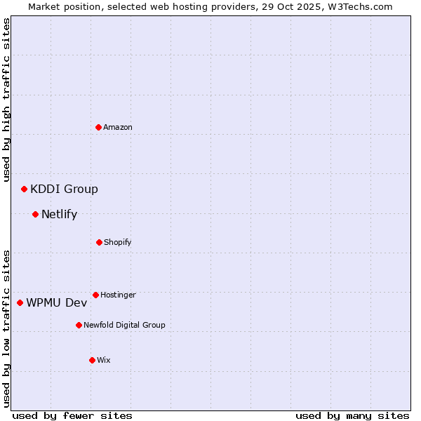 Market position of Netlify vs. KDDI Group vs. WPMU Dev