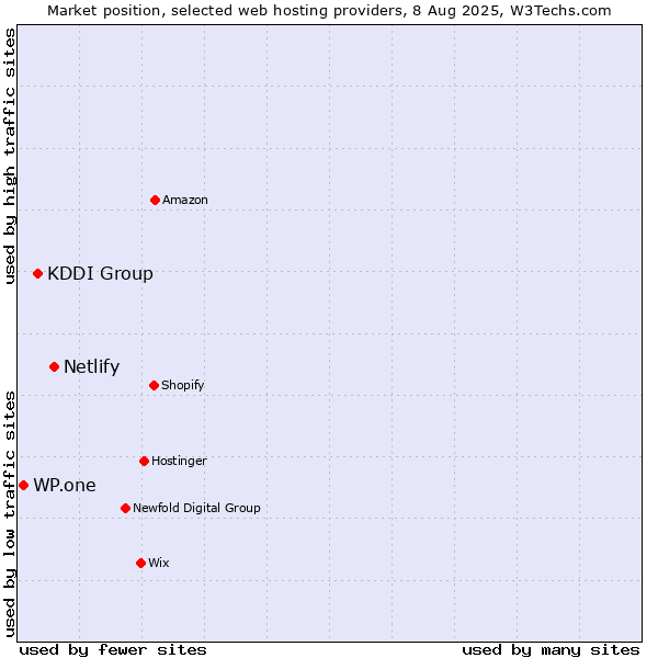 Market position of Netlify vs. KDDI Group vs. WP.one