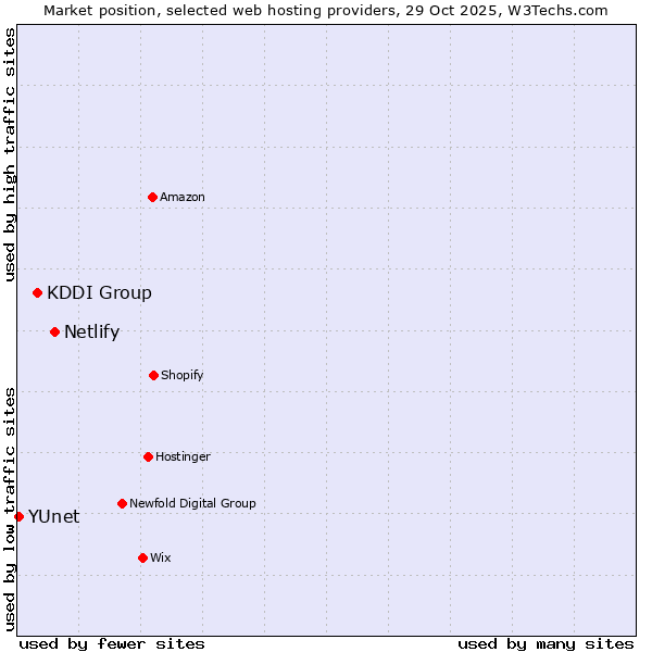 Market position of Netlify vs. KDDI Group vs. YUnet