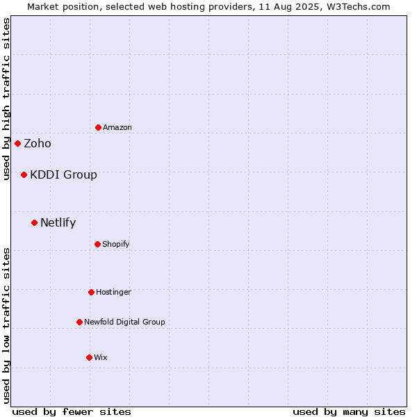 Market position of Netlify vs. KDDI Group vs. Zoho