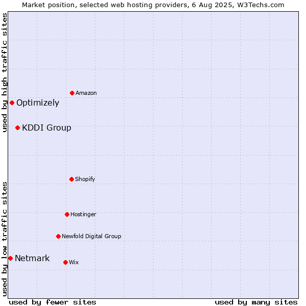 Market position of KDDI Group vs. Optimizely vs. Netmark