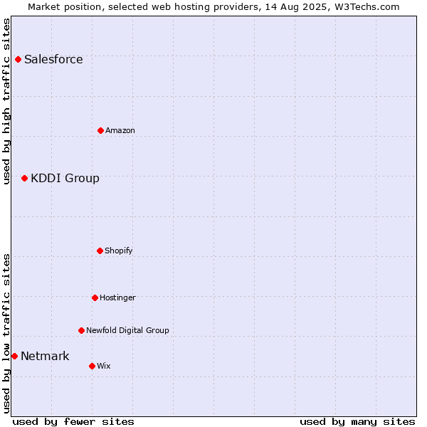 Market position of KDDI Group vs. Salesforce vs. Netmark