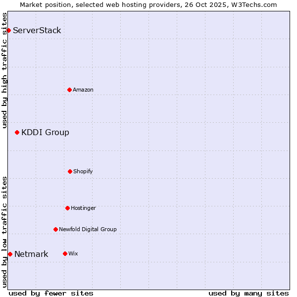 Market position of KDDI Group vs. Netmark vs. ServerStack