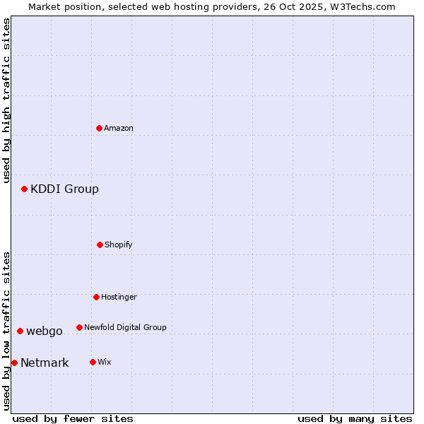 Market position of KDDI Group vs. webgo vs. Netmark