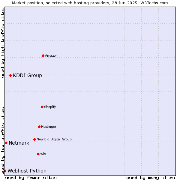 Market position of KDDI Group vs. Netmark vs. Webhost Python