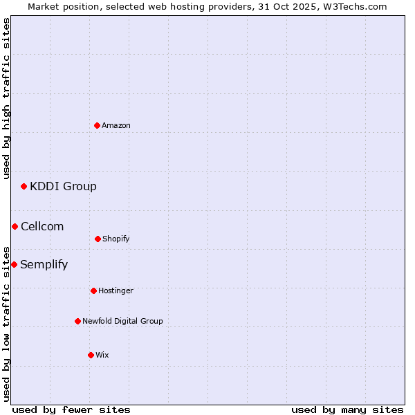 Market position of KDDI Group vs. Cellcom vs. Semplify