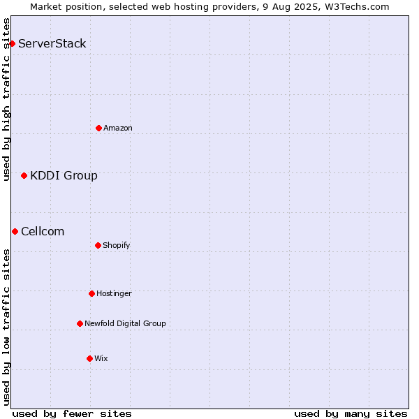Market position of KDDI Group vs. Cellcom vs. ServerStack
