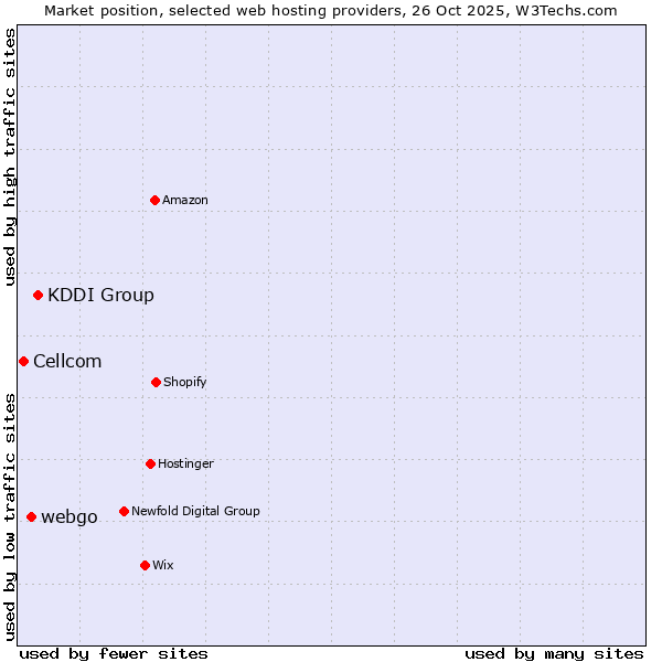 Market position of KDDI Group vs. webgo vs. Cellcom