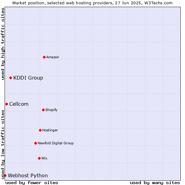 Market position of KDDI Group vs. Cellcom vs. Webhost Python