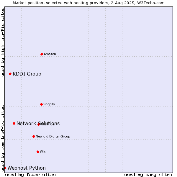 Market position of Network Solutions vs. KDDI Group vs. Webhost Python
