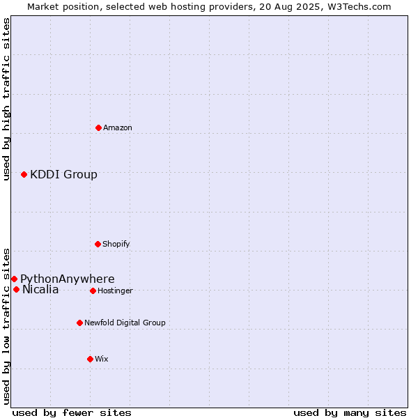 Market position of KDDI Group vs. Nicalia vs. PythonAnywhere