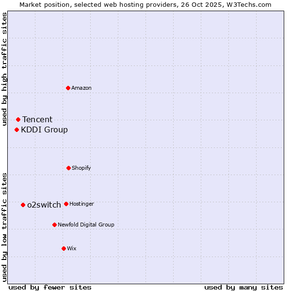 Market position of o2switch vs. Tencent vs. KDDI Group