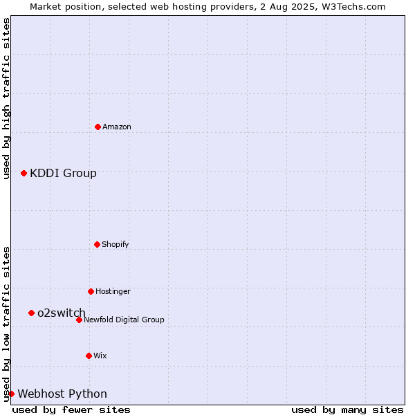 Market position of o2switch vs. KDDI Group vs. Webhost Python