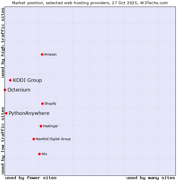 Market position of KDDI Group vs. PythonAnywhere vs. Octenium