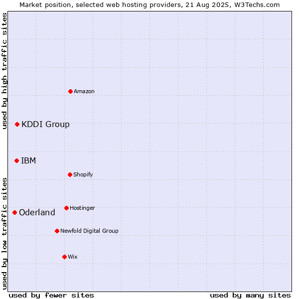 Market position of KDDI Group vs. IBM vs. Oderland