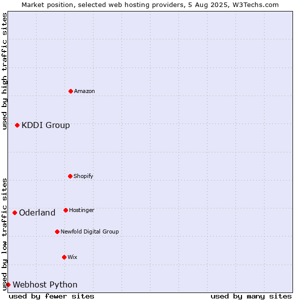 Market position of KDDI Group vs. Oderland vs. Webhost Python