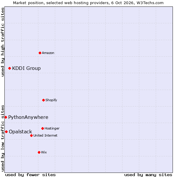Market position of KDDI Group vs. Opalstack vs. PythonAnywhere