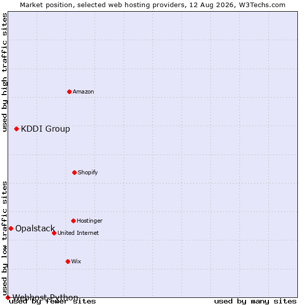 Market position of KDDI Group vs. Opalstack vs. Webhost Python
