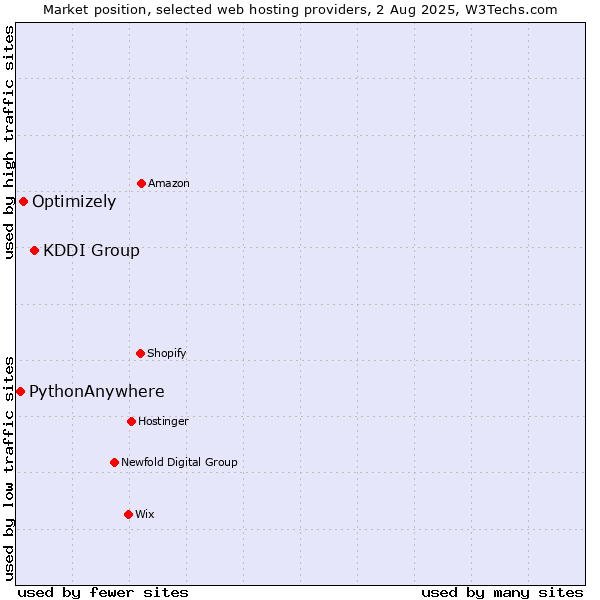 Market position of KDDI Group vs. Optimizely vs. PythonAnywhere