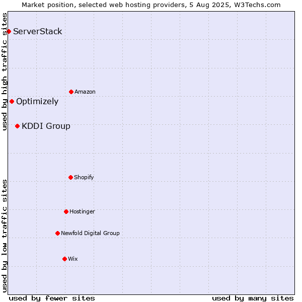 Market position of KDDI Group vs. Optimizely vs. ServerStack