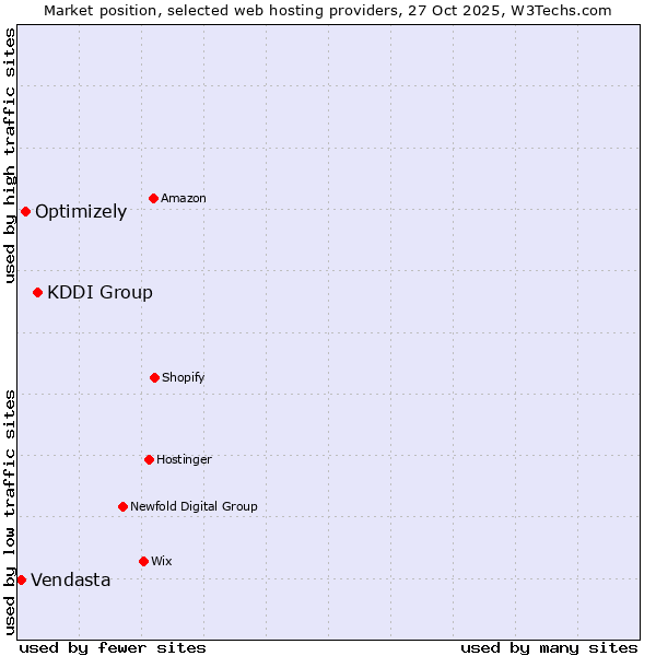 Market position of KDDI Group vs. Optimizely vs. Vendasta