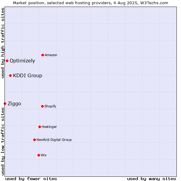 Market position of KDDI Group vs. Optimizely vs. Ziggo