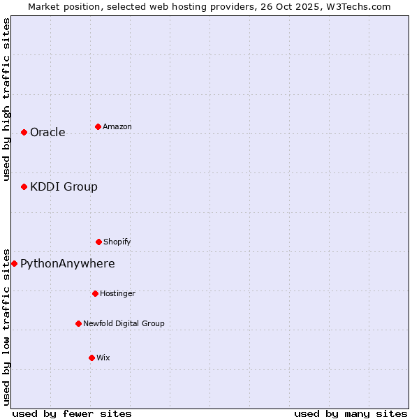 Market position of Oracle vs. KDDI Group vs. PythonAnywhere