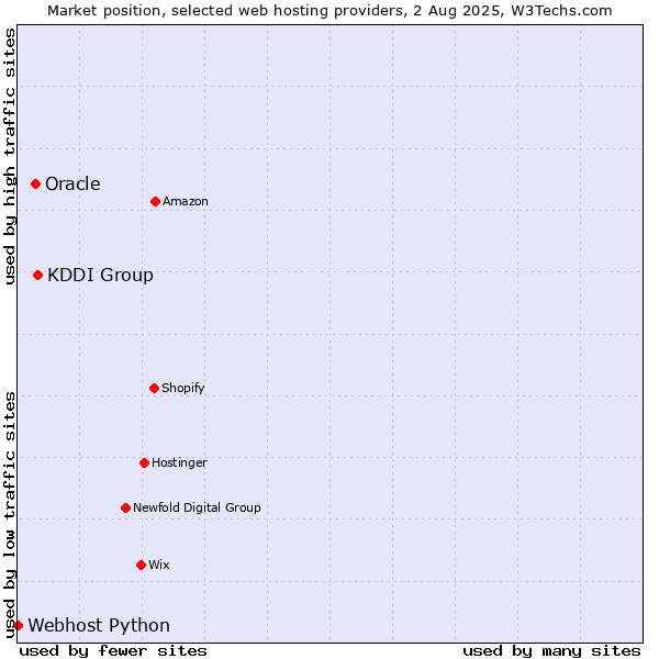 Market position of KDDI Group vs. Oracle vs. Webhost Python