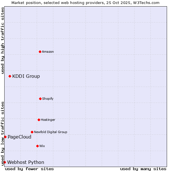 Market position of KDDI Group vs. PageCloud vs. Webhost Python