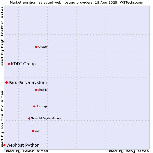 Market position of KDDI Group vs. Pars Parva System vs. Webhost Python