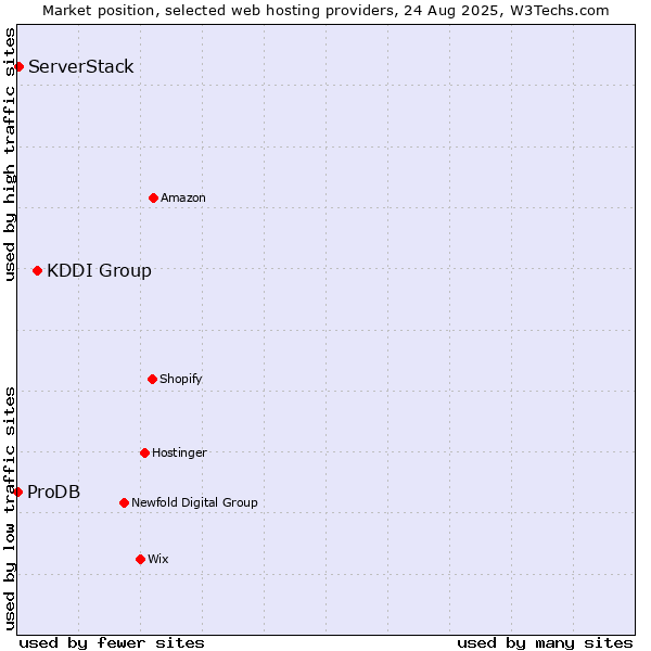 Market position of KDDI Group vs. ServerStack vs. ProDB