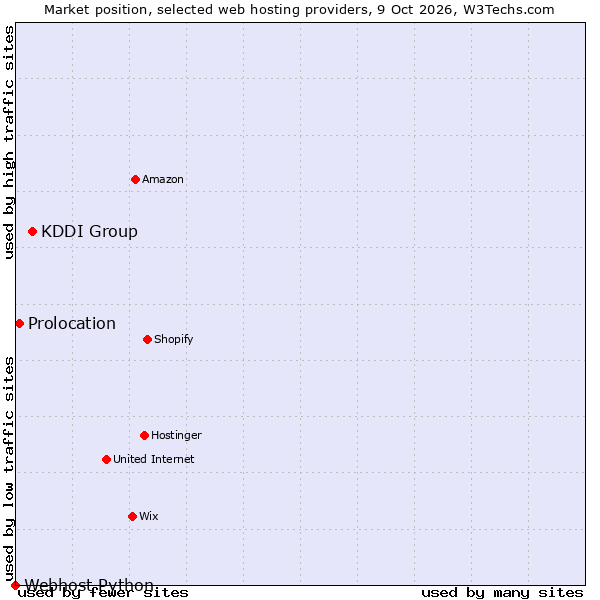 Market position of KDDI Group vs. Prolocation vs. Webhost Python