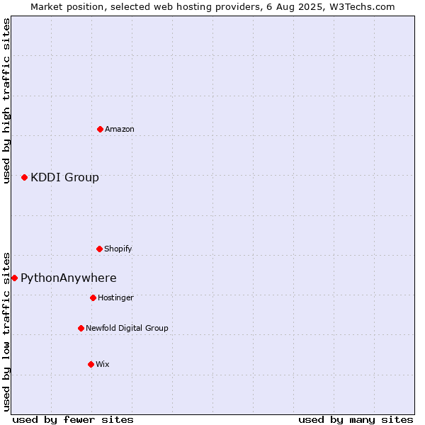 Market position of KDDI Group vs. PythonAnywhere